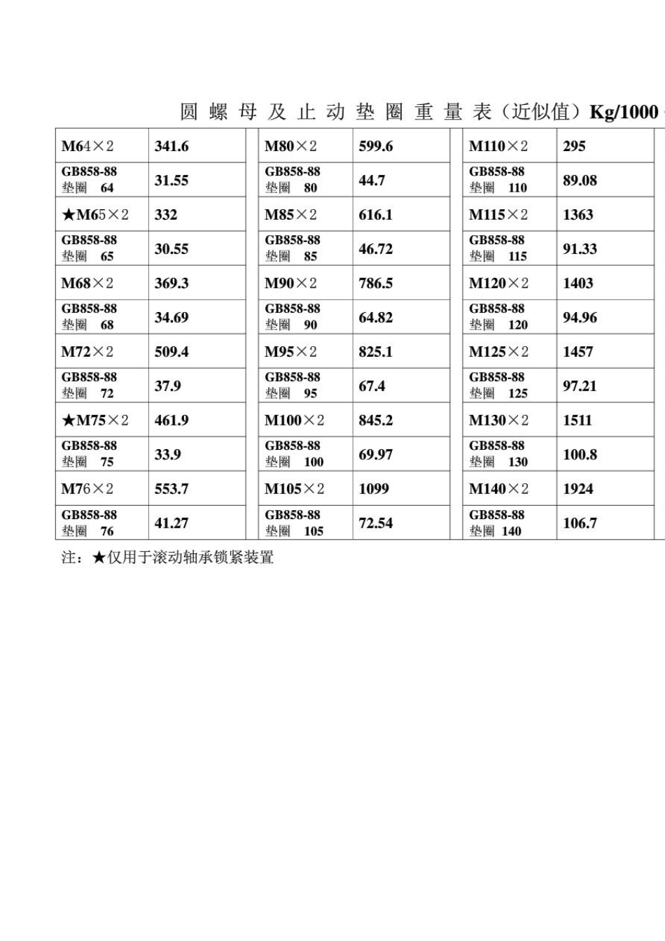常用标准件重量速查表_第3页