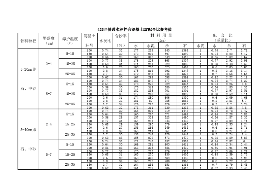 常用标号混凝土配合比参数_第2页