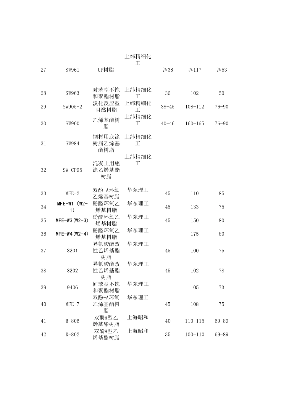 常用树脂性能汇总表_第3页