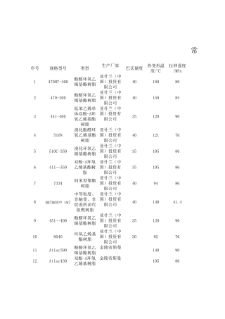 常用树脂性能汇总表