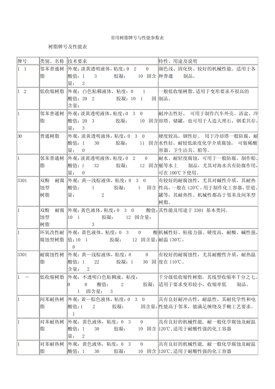 常用树脂牌号与性能参数表_第1页