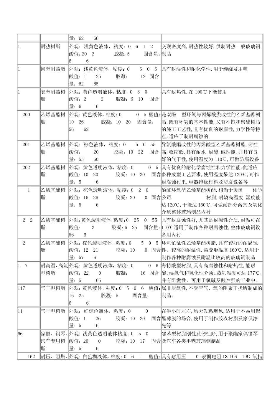 常用树脂牌号与性能参数表_第2页