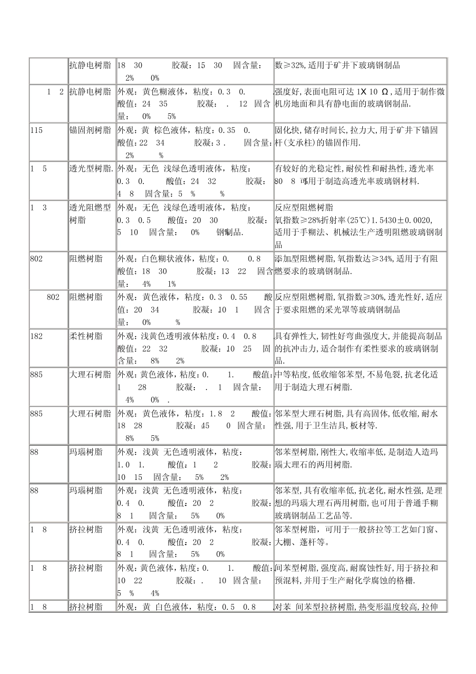 常用树脂牌号与性能参数表_第3页