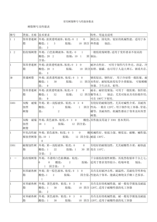 常用树脂牌号与性能参数表