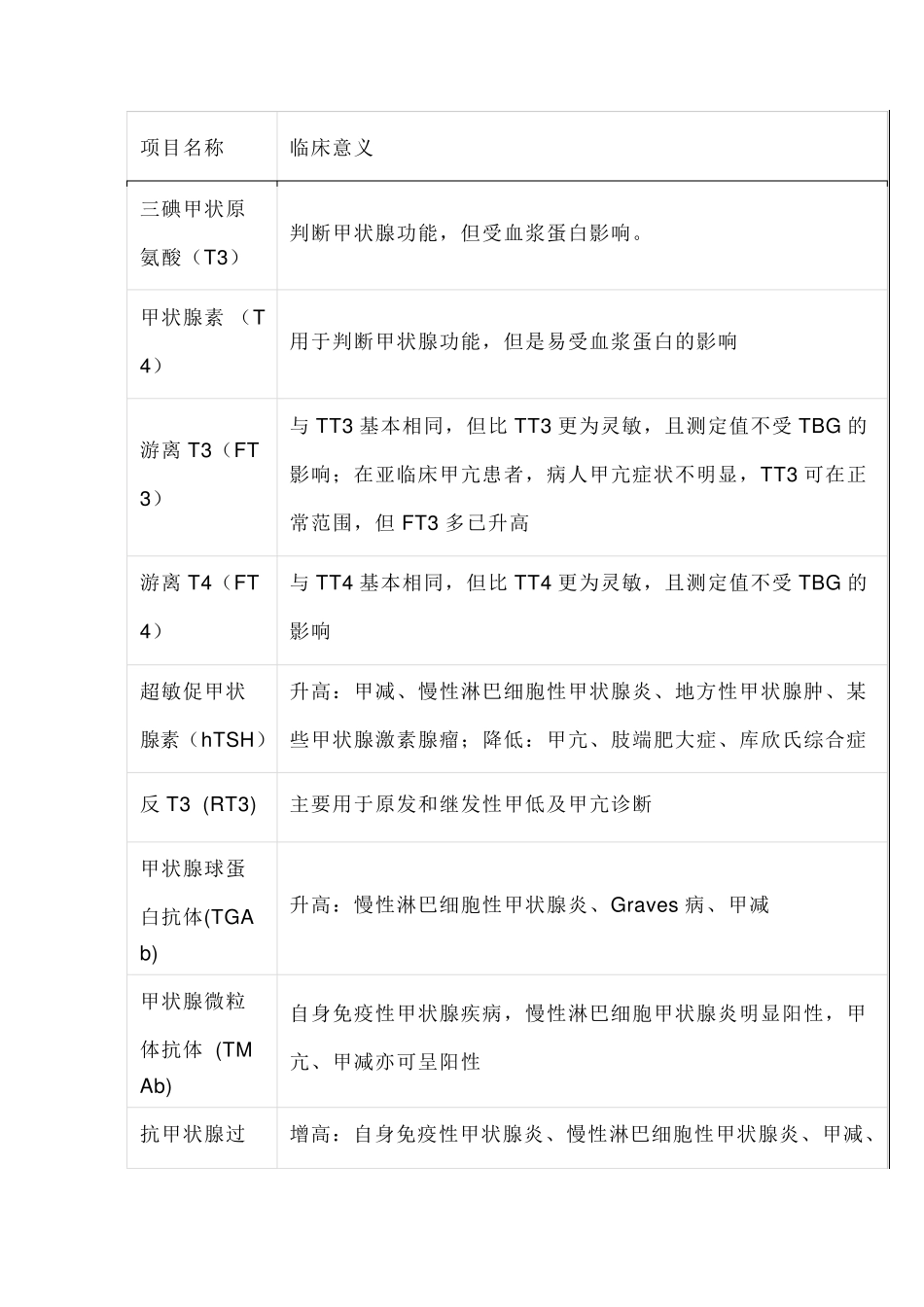 常用检验项目及其临床意义_第1页