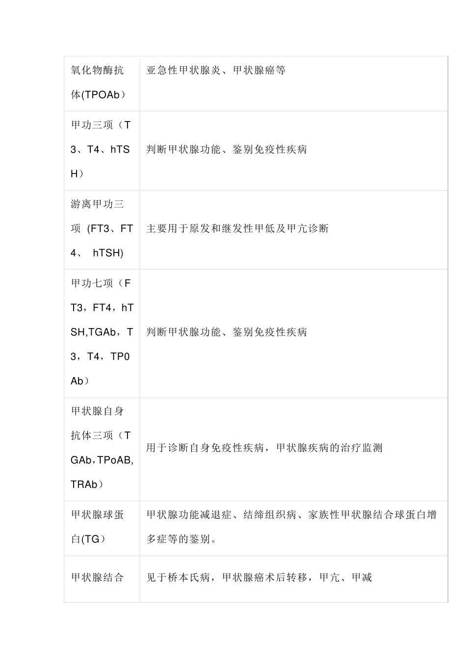 常用检验项目及其临床意义_第2页