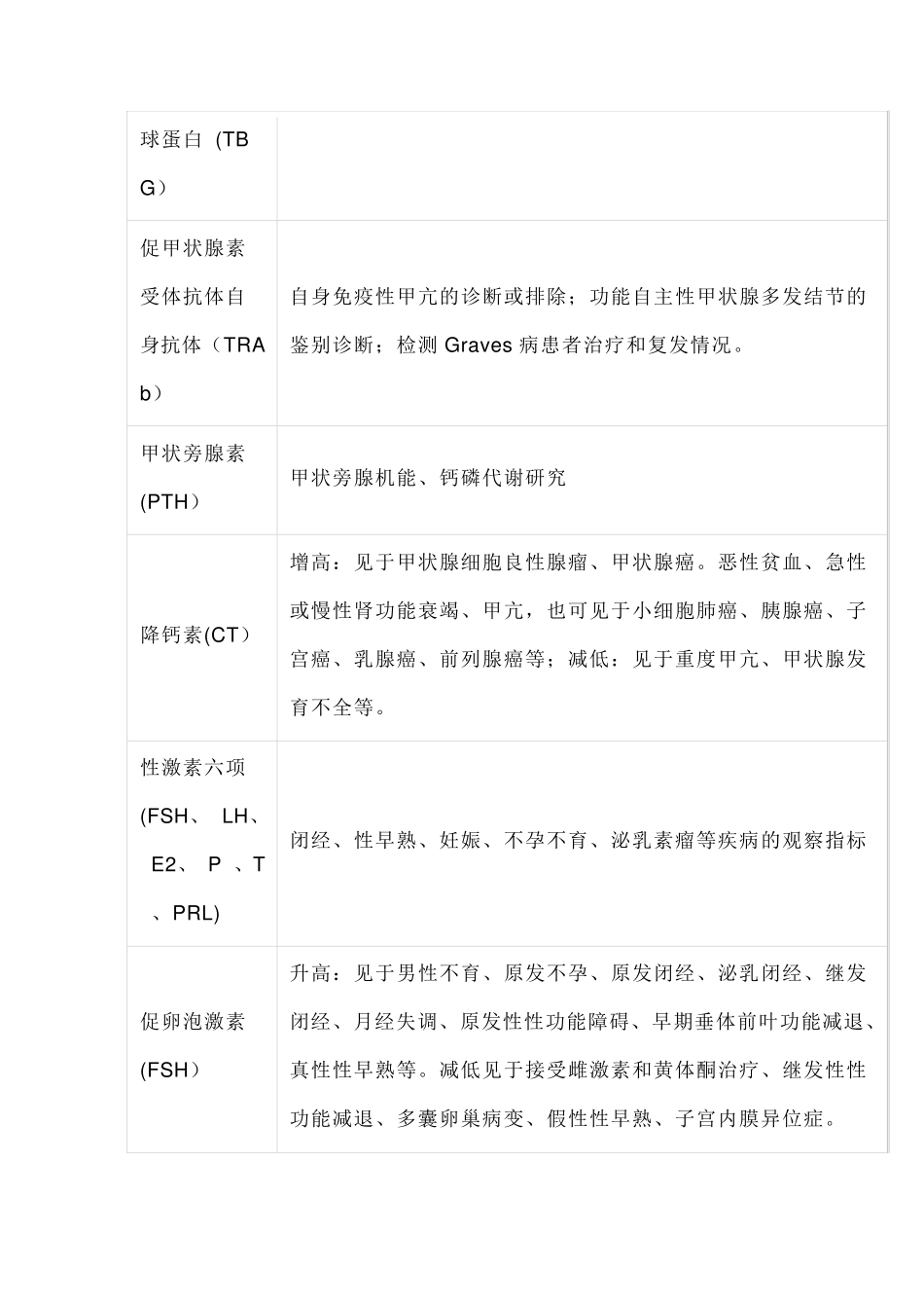 常用检验项目及其临床意义_第3页