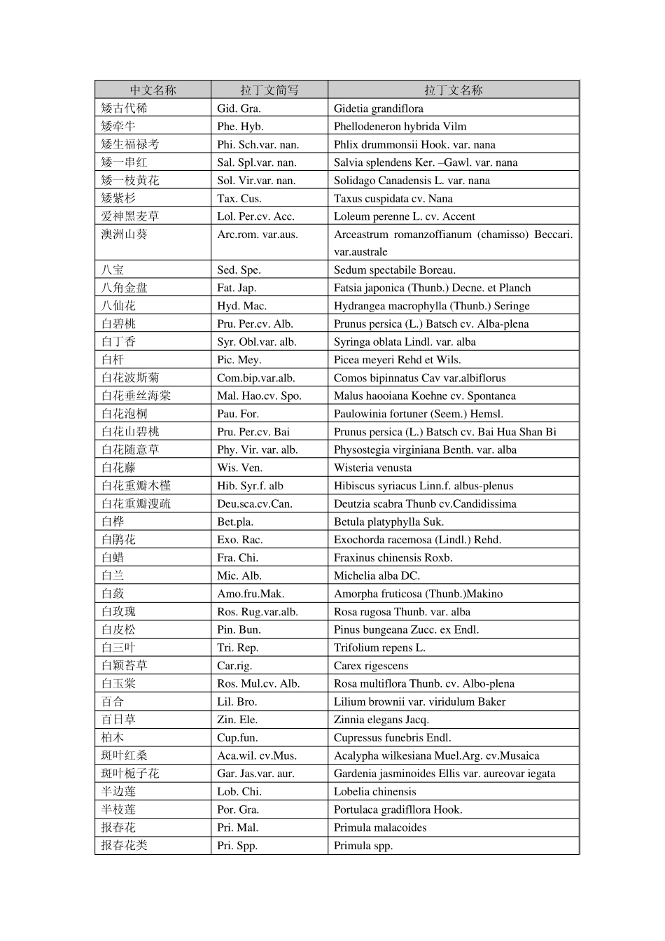 常用植物拉丁文中文目录表(按拼音排列)_第1页