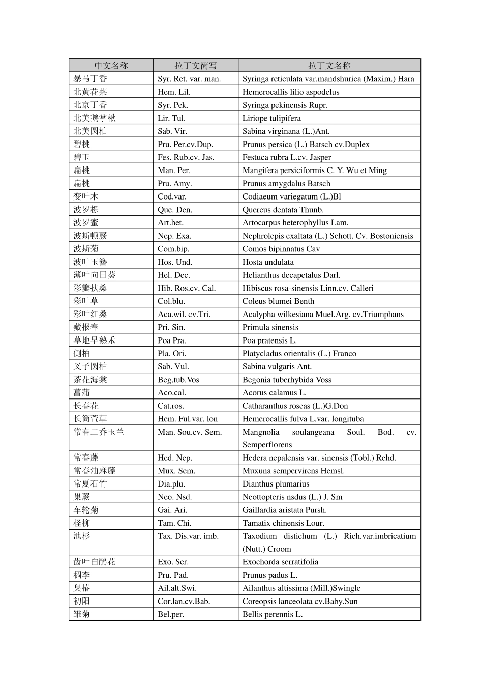 常用植物拉丁文中文目录表(按拼音排列)_第2页