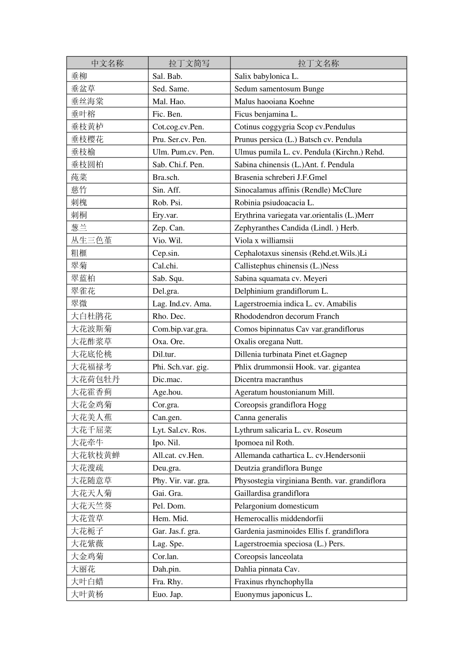 常用植物拉丁文中文目录表(按拼音排列)_第3页