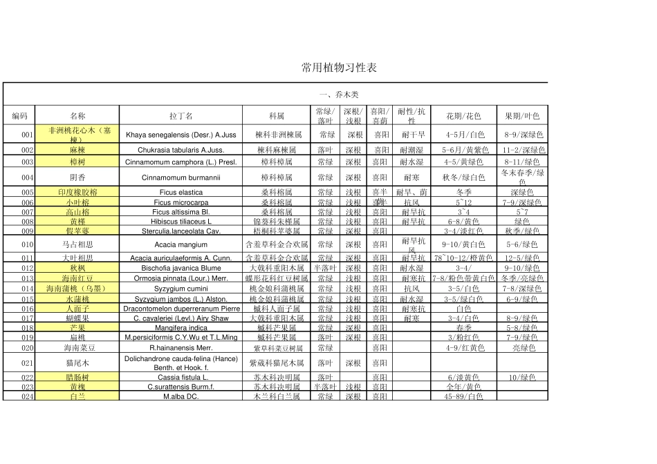 常用植物习性表_第1页