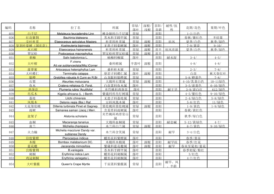常用植物习性表_第2页