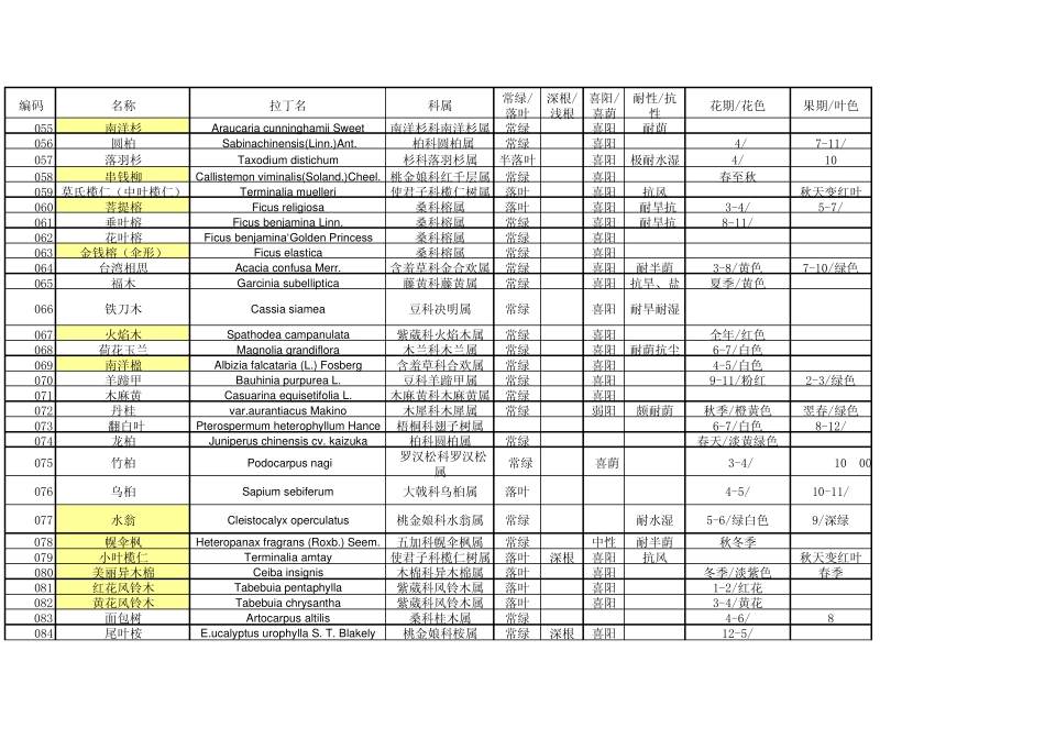 常用植物习性表_第3页