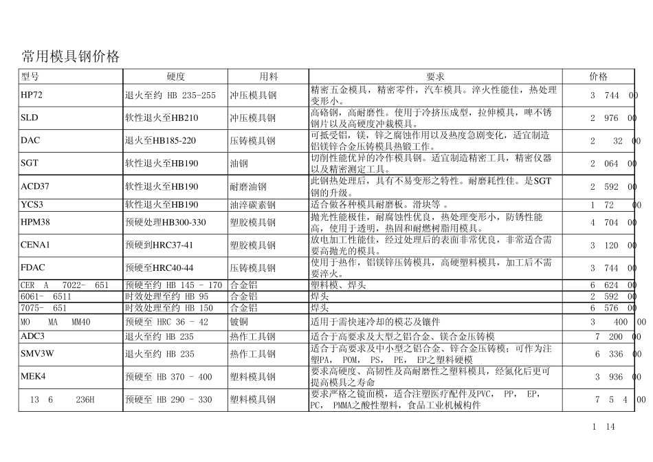 常用模具钢价格_第1页