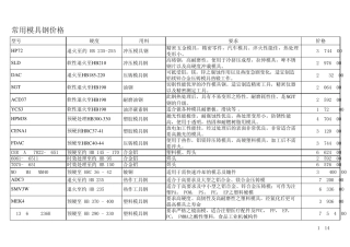 常用模具钢价格
