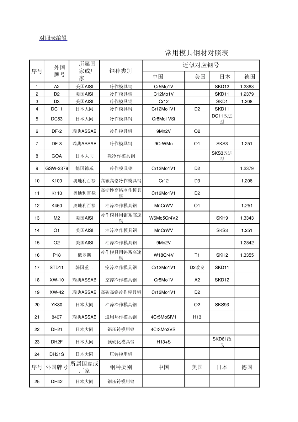 常用模具钢材对照表_第1页