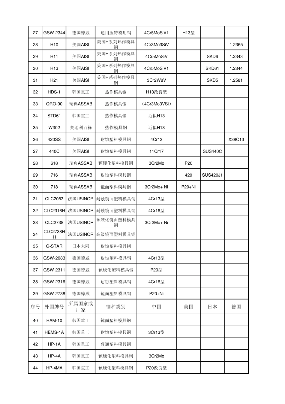 常用模具钢材对照表_第2页