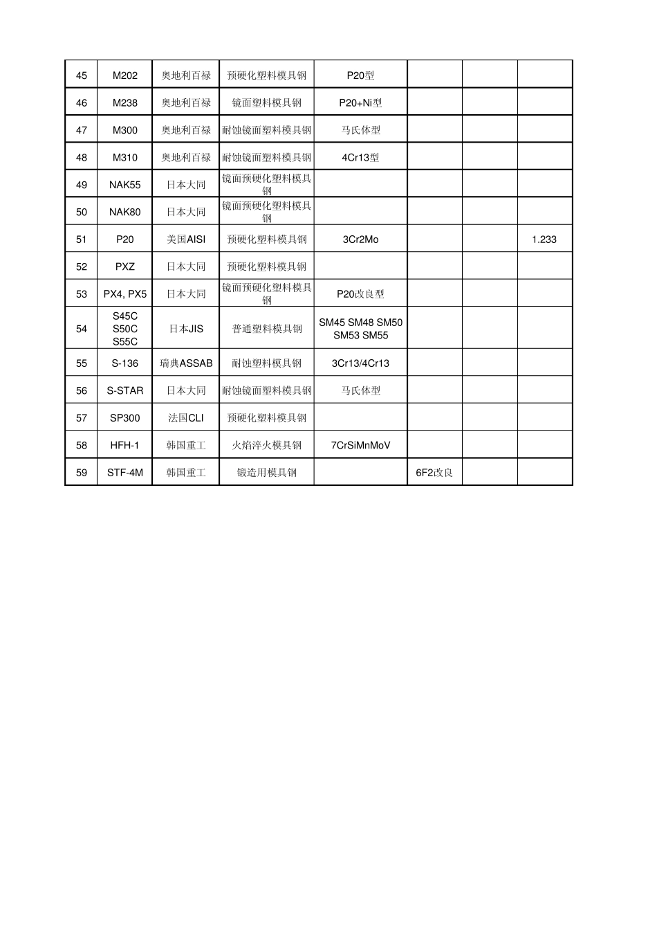 常用模具钢材对照表_第3页