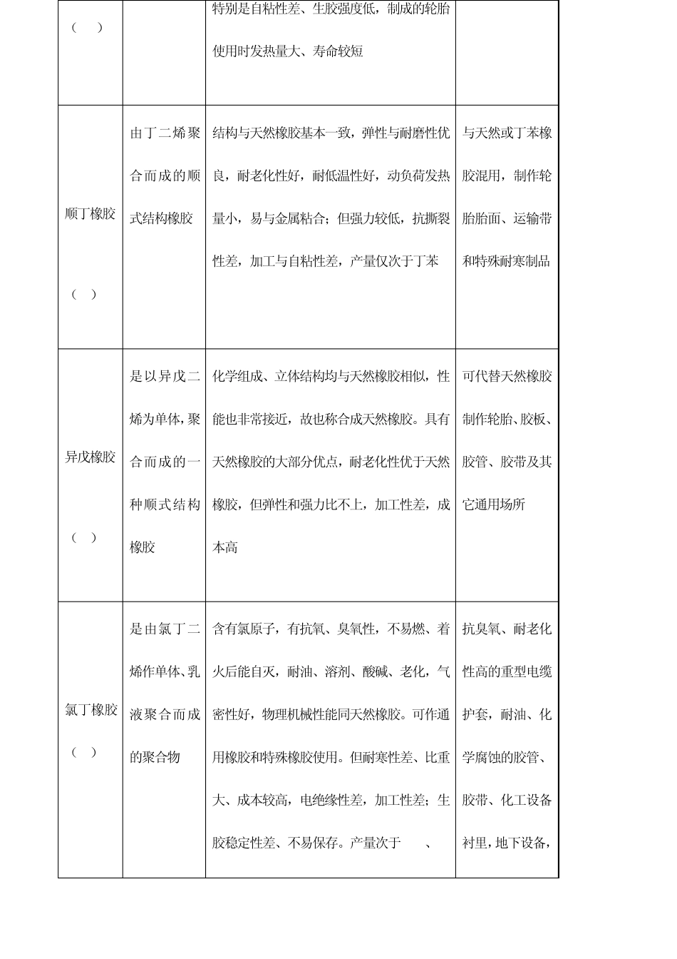 常用橡胶的品种、性能和用途_第2页
