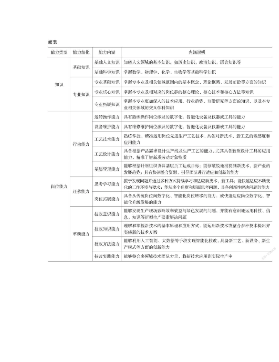 新质生产力发展背景下技术技能人才的能力内涵与培养路径_第2页