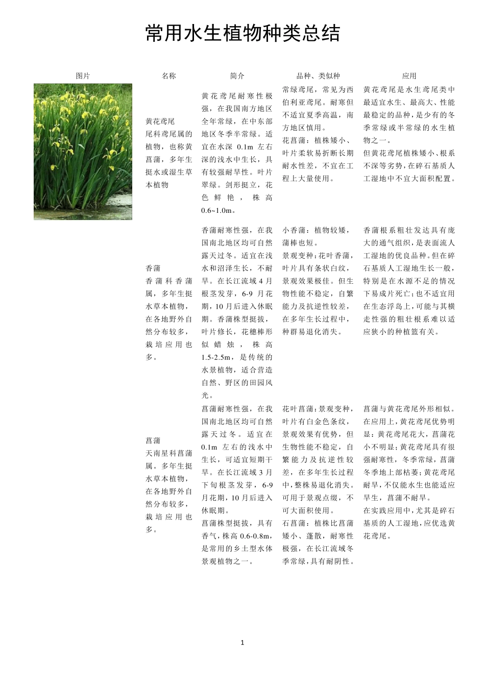 常用水生植物种类总结_第1页