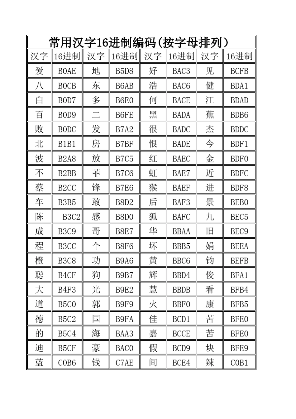 常用汉字16进制编码表_第1页