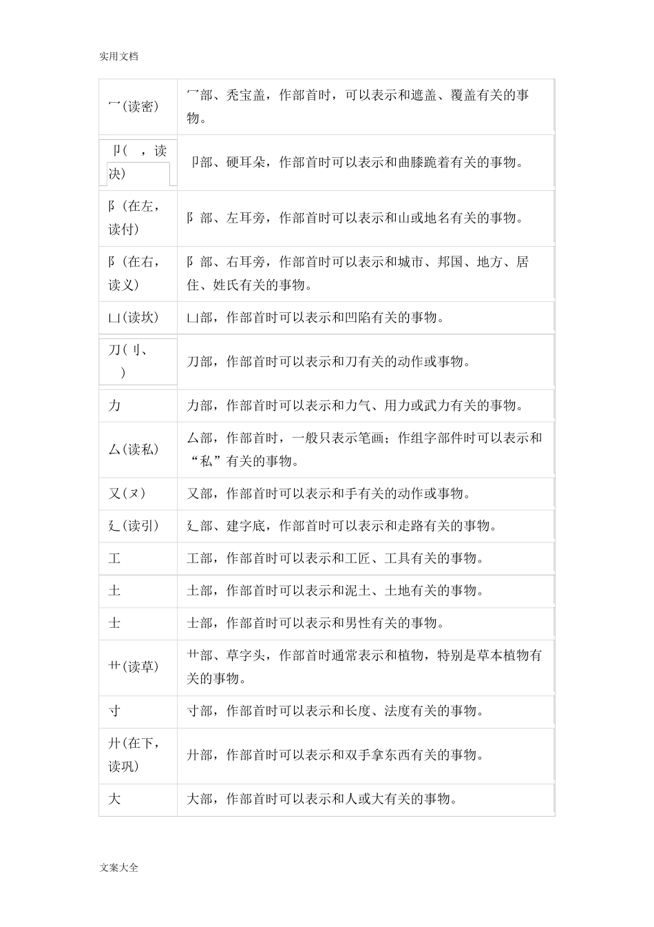 常用汉字偏旁部首名称及含义_第2页
