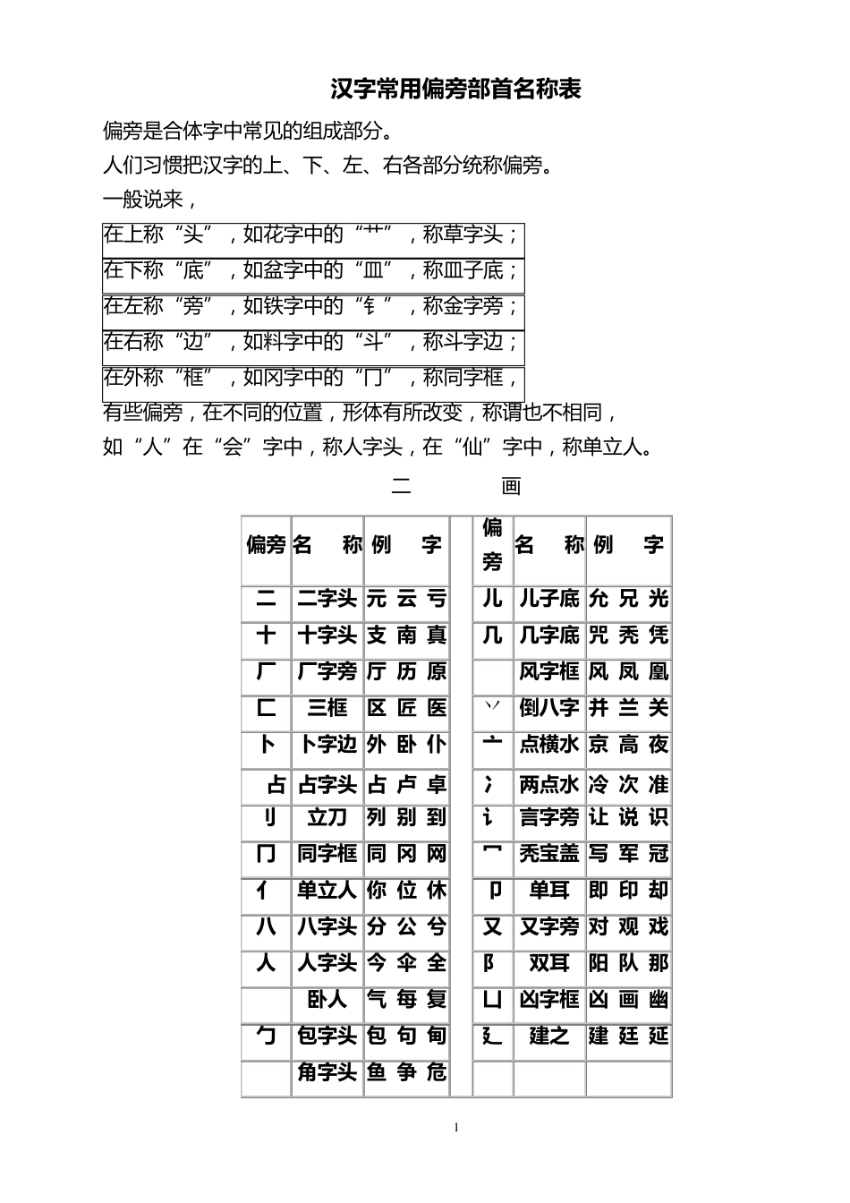 常用汉字偏旁部首名称表及相关知识_第1页