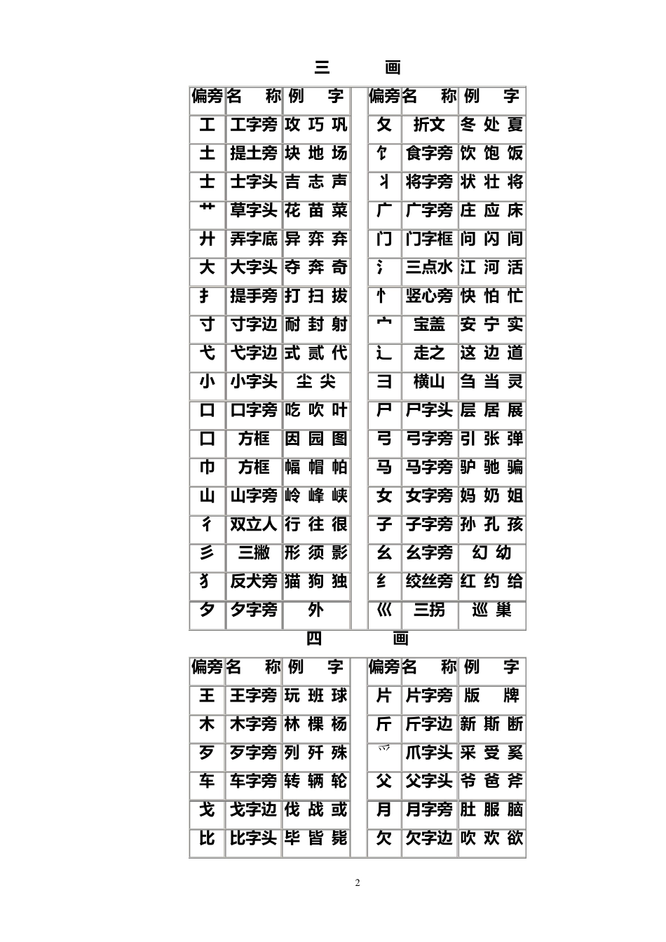 常用汉字偏旁部首名称表及相关知识_第2页