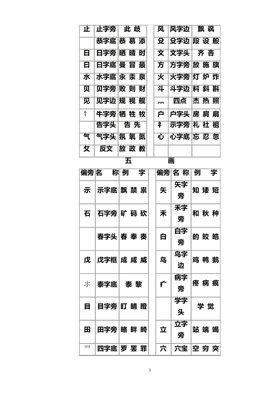 常用汉字偏旁部首名称表及相关知识_第3页