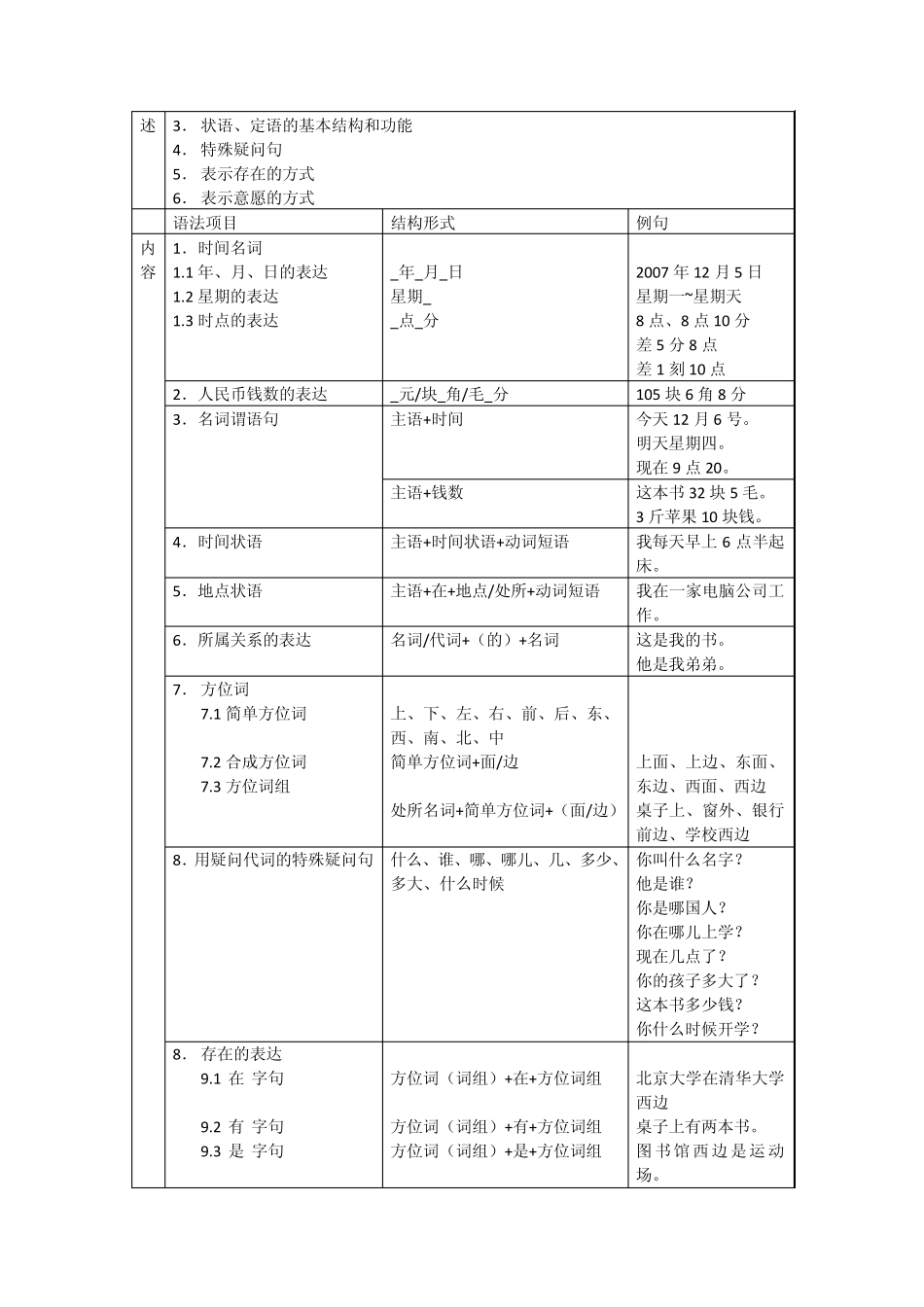 常用汉语语法项目分级表_第2页