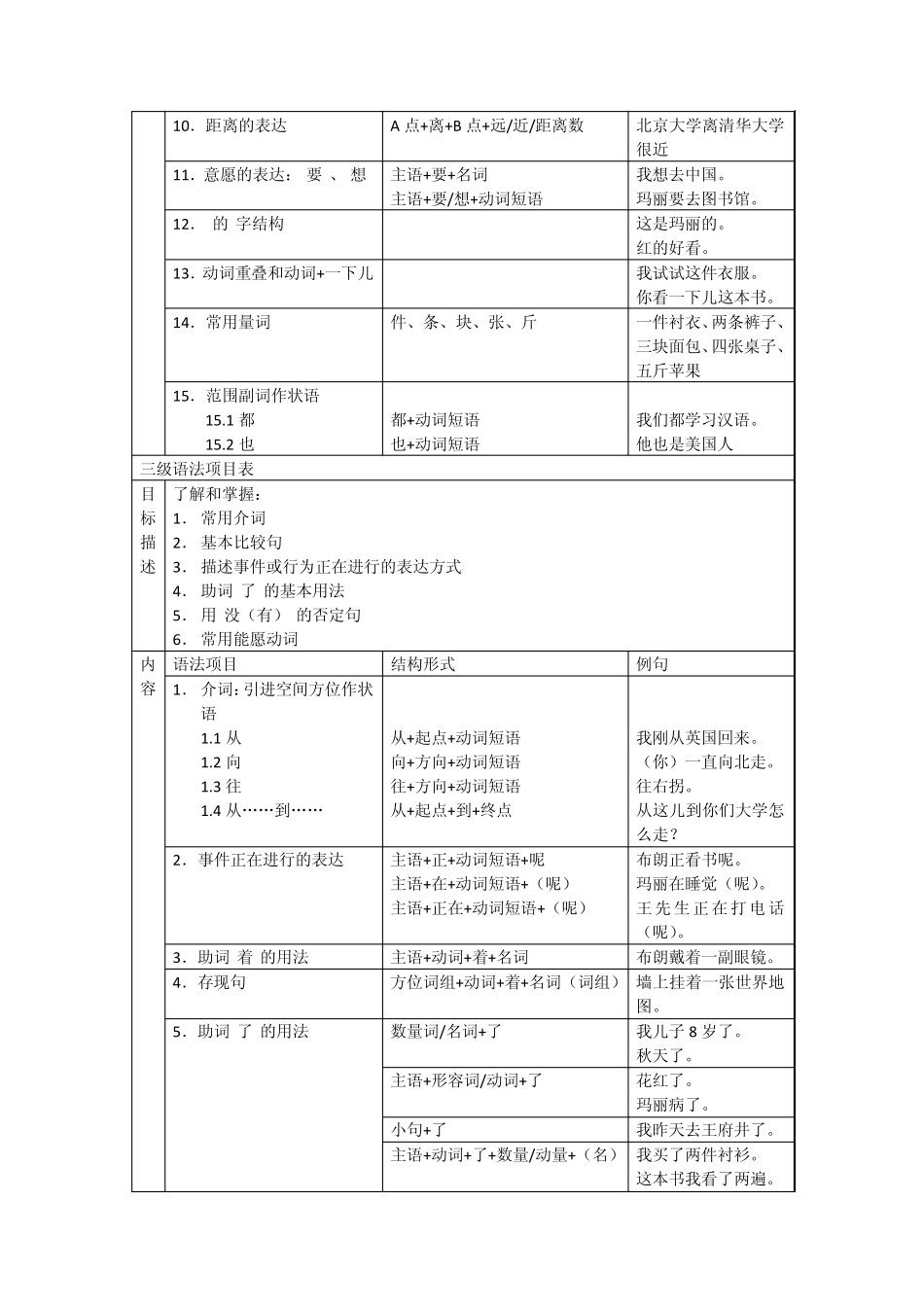 常用汉语语法项目分级表_第3页