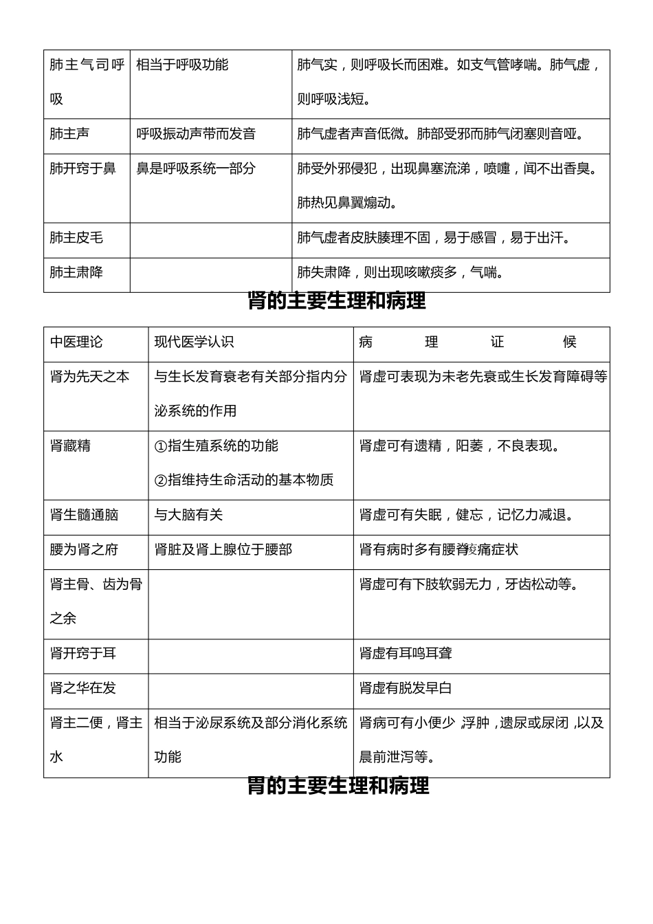 常用汤头歌诀_第3页
