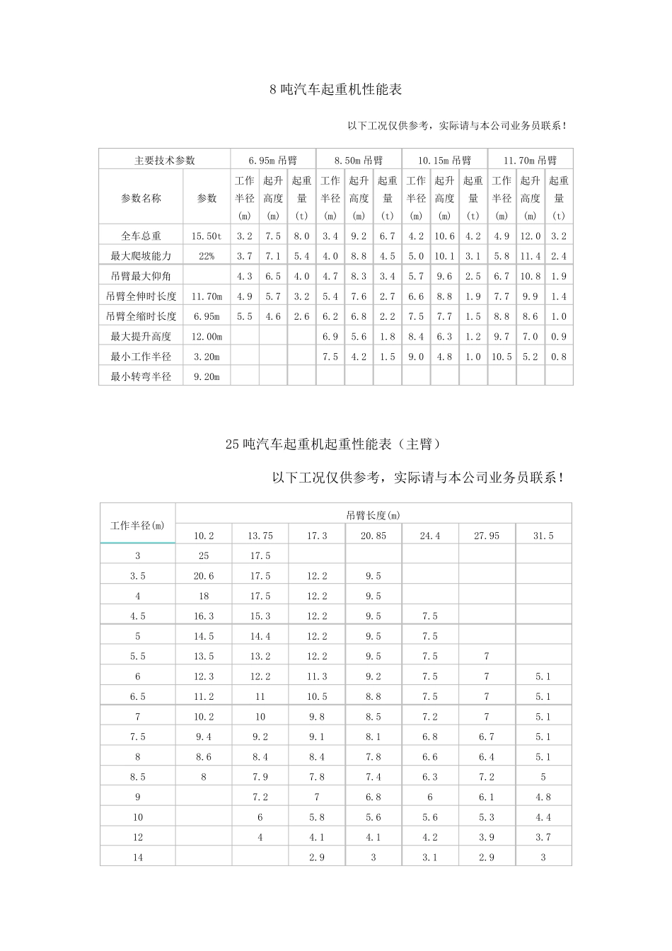 常用汽车吊吊装参数_第2页