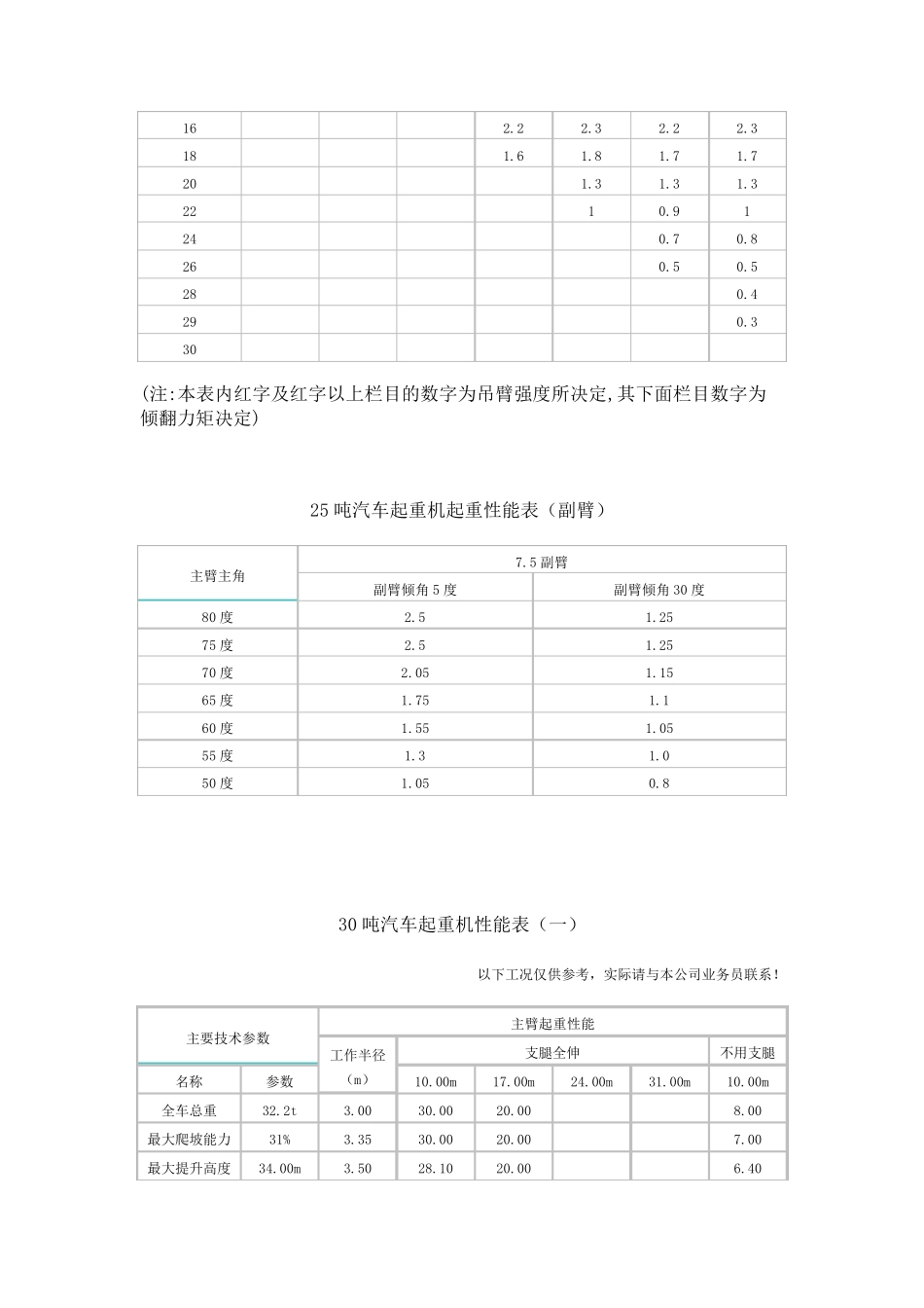 常用汽车吊吊装参数_第3页