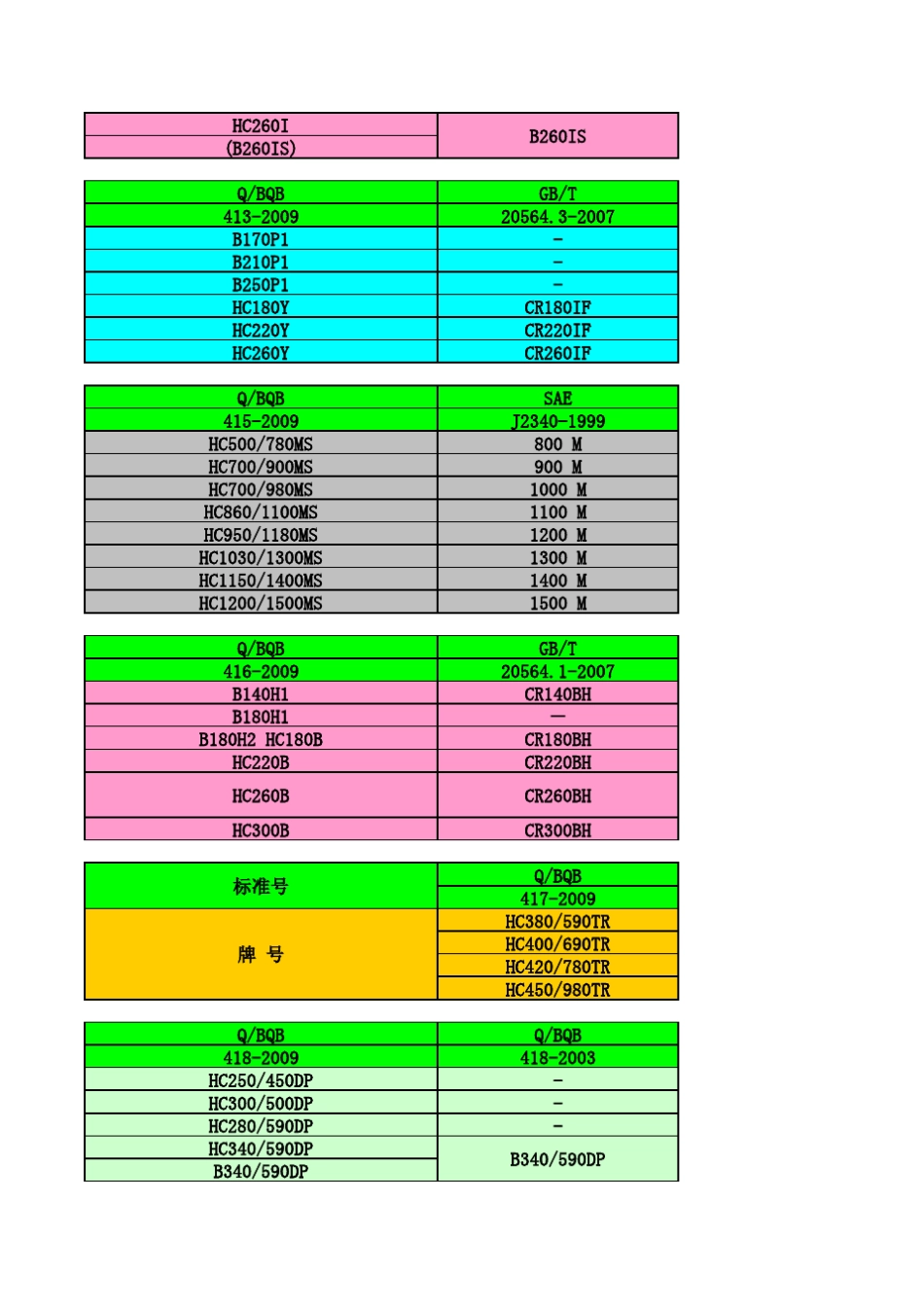 常用汽车钢牌号近似对照表_第2页