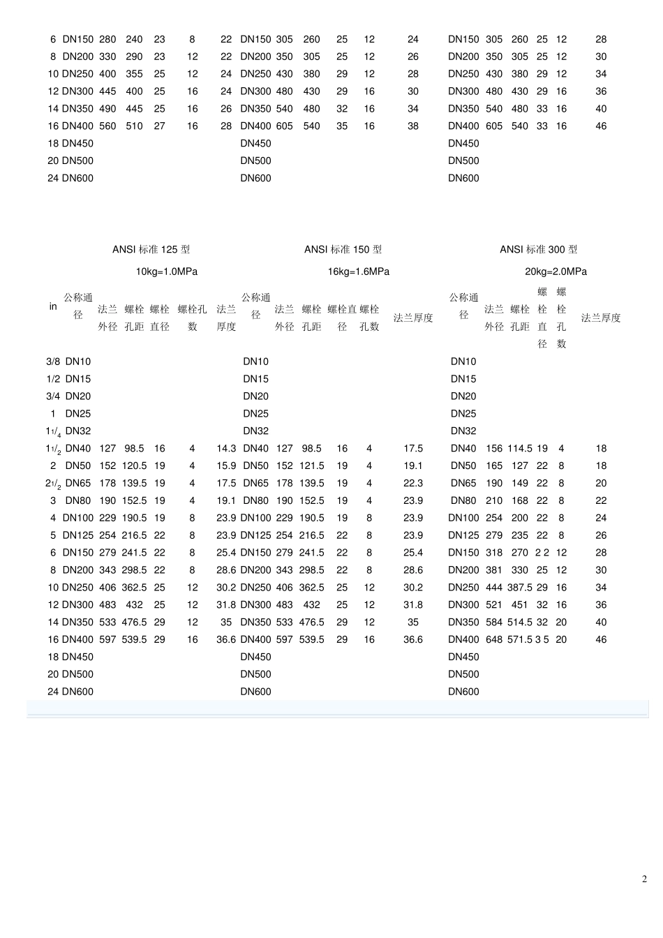常用法兰规格尺寸表_第2页