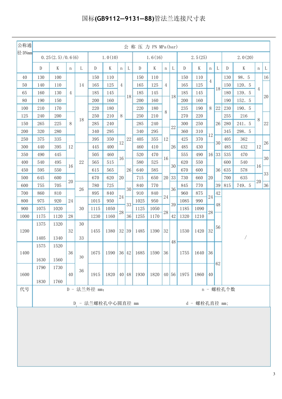 常用法兰规格尺寸表_第3页