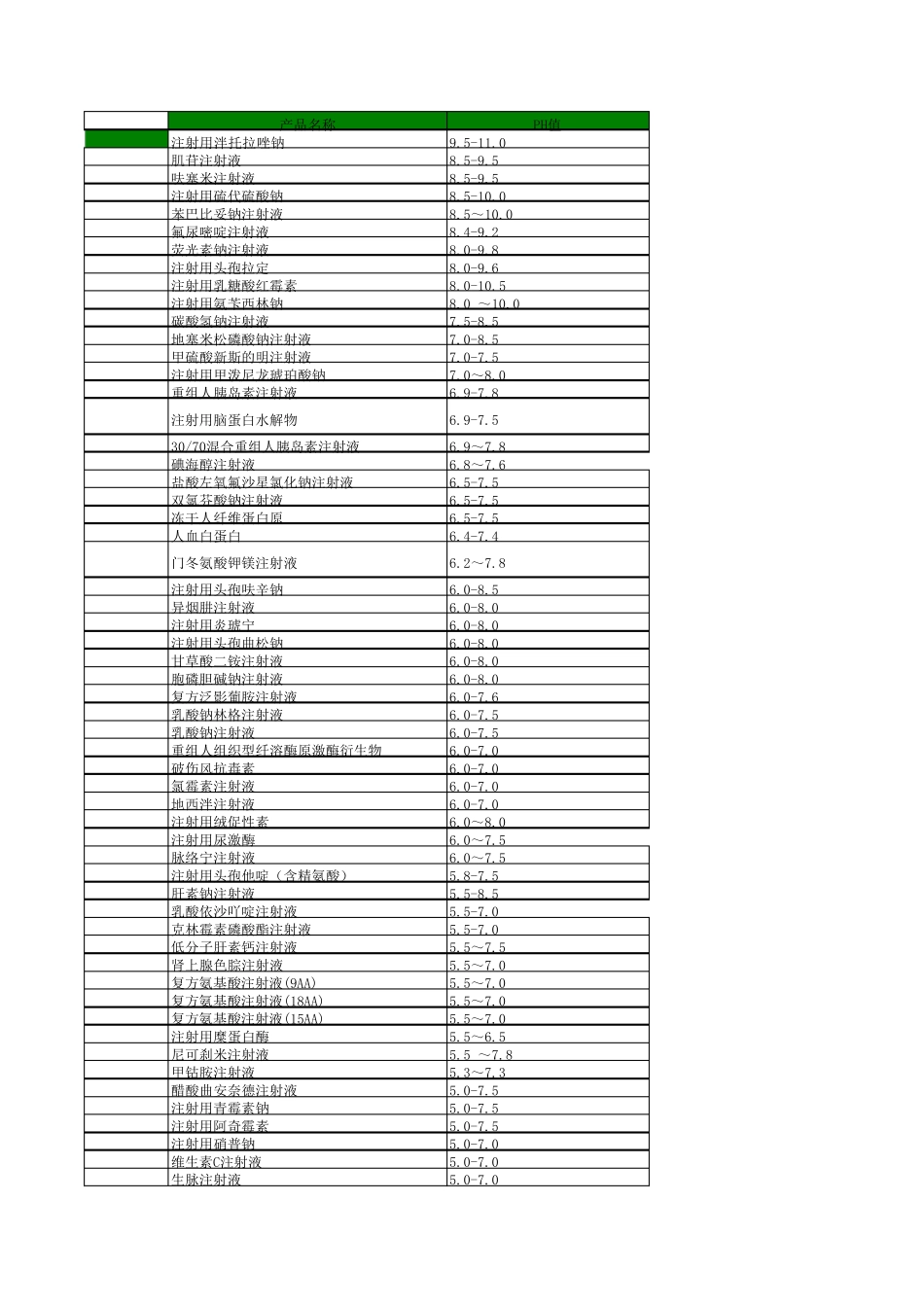 常用注射剂PH值_第1页
