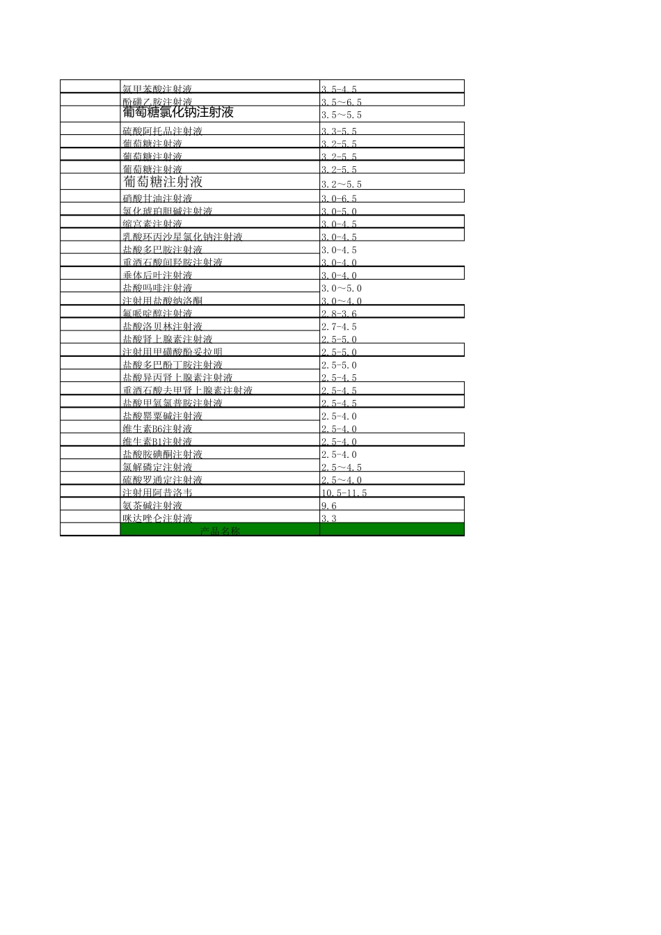 常用注射剂PH值_第3页