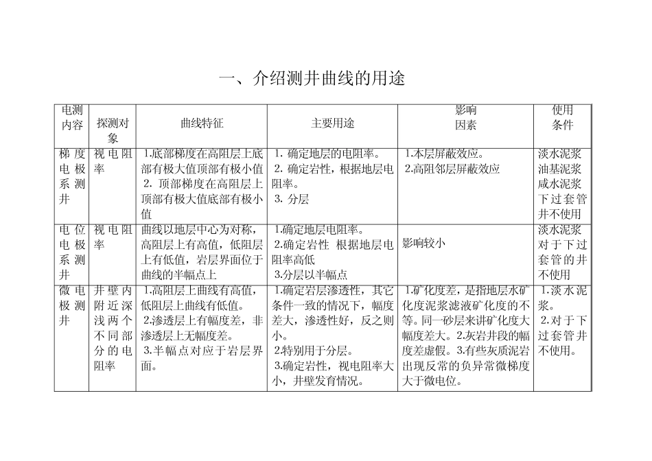 常用测井曲线特征_第1页