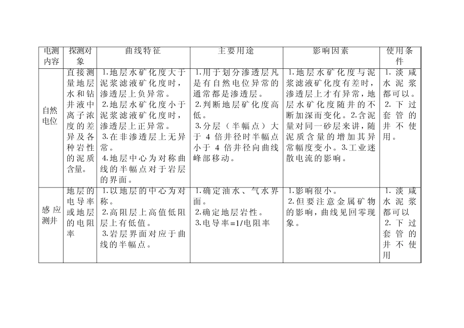 常用测井曲线特征_第2页