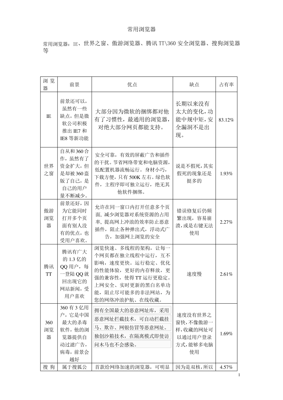 常用浏览器优缺点_第1页
