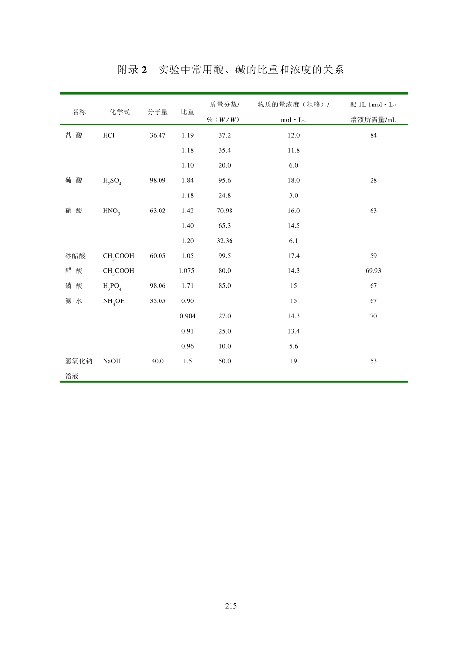 常用浓度配制表格_第3页