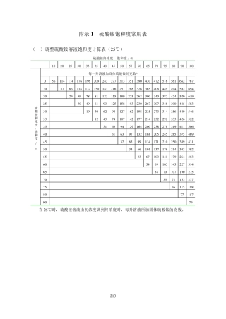常用浓度配制表格