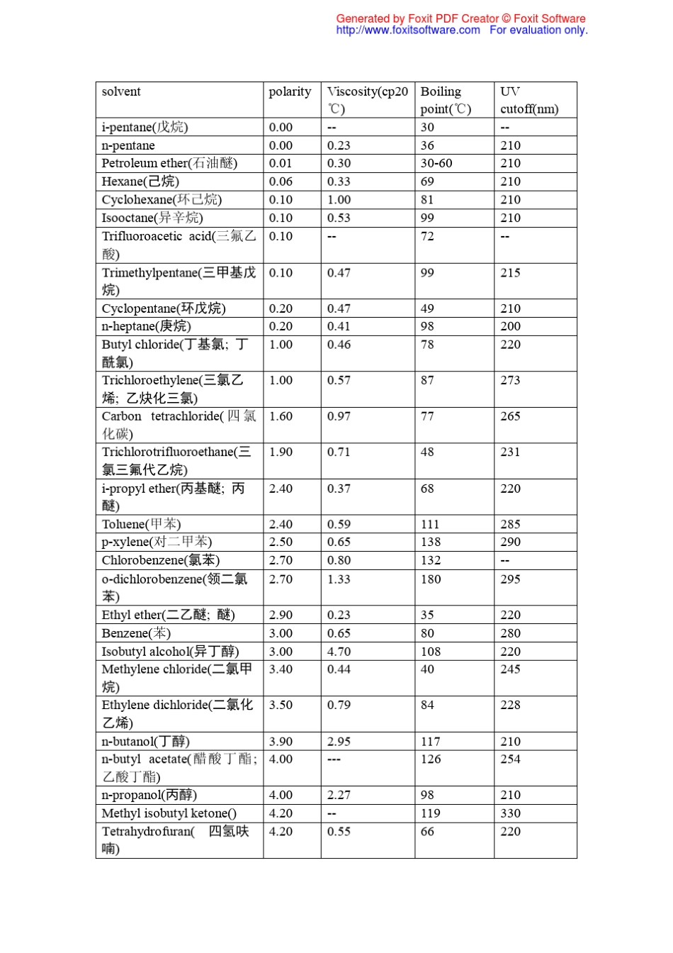 常用溶剂极性表_第1页