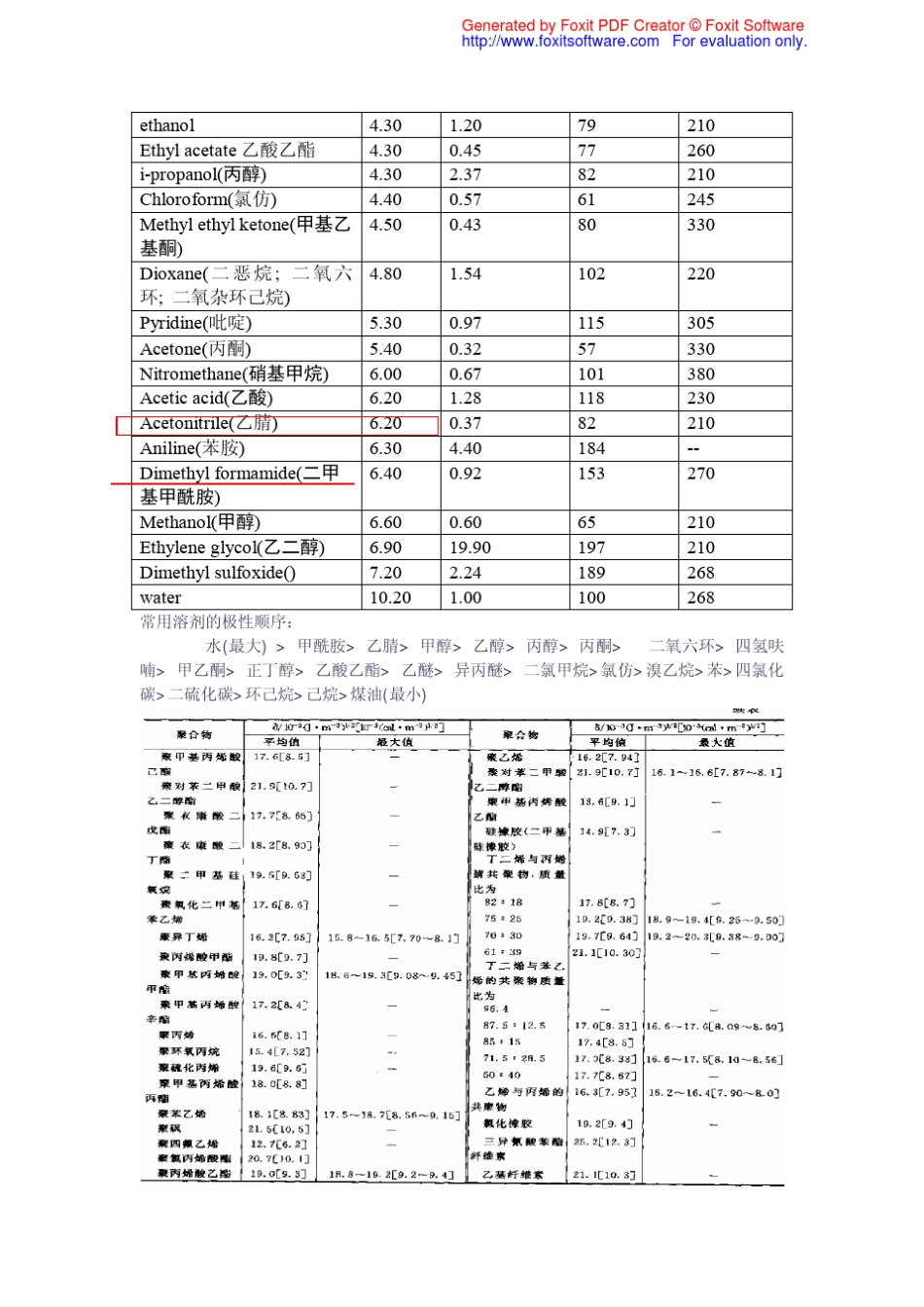 常用溶剂极性表_第2页