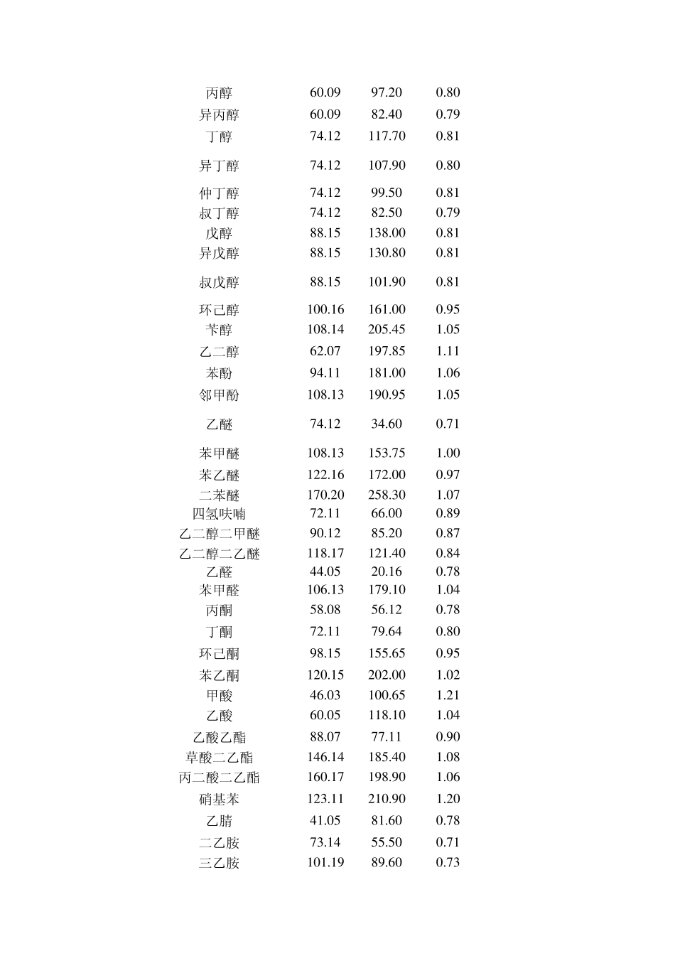 常用溶剂试剂物性表_第2页