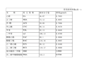 常用溶剂闪点表一