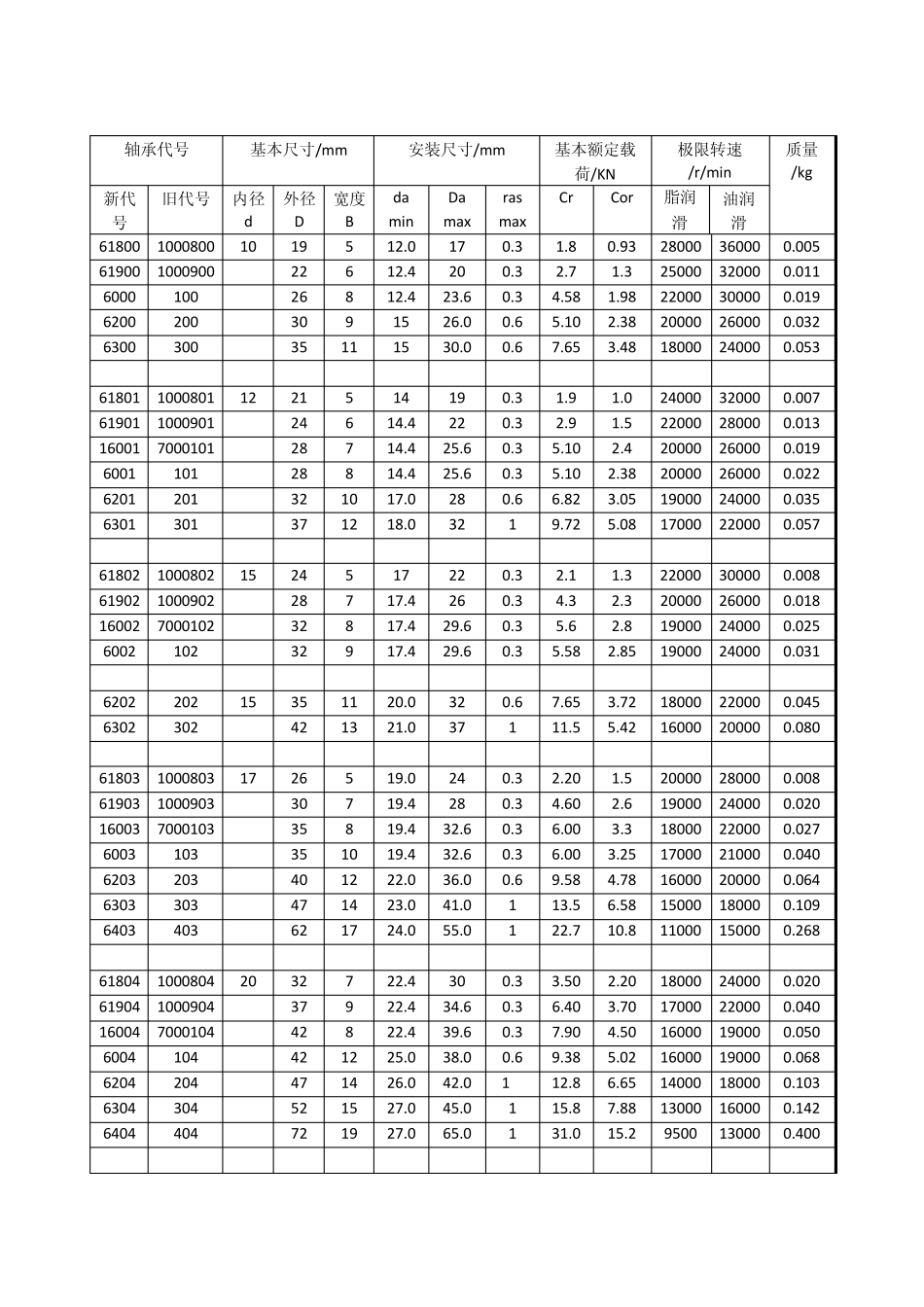 常用滚动轴承主要尺寸及性能参数_第2页